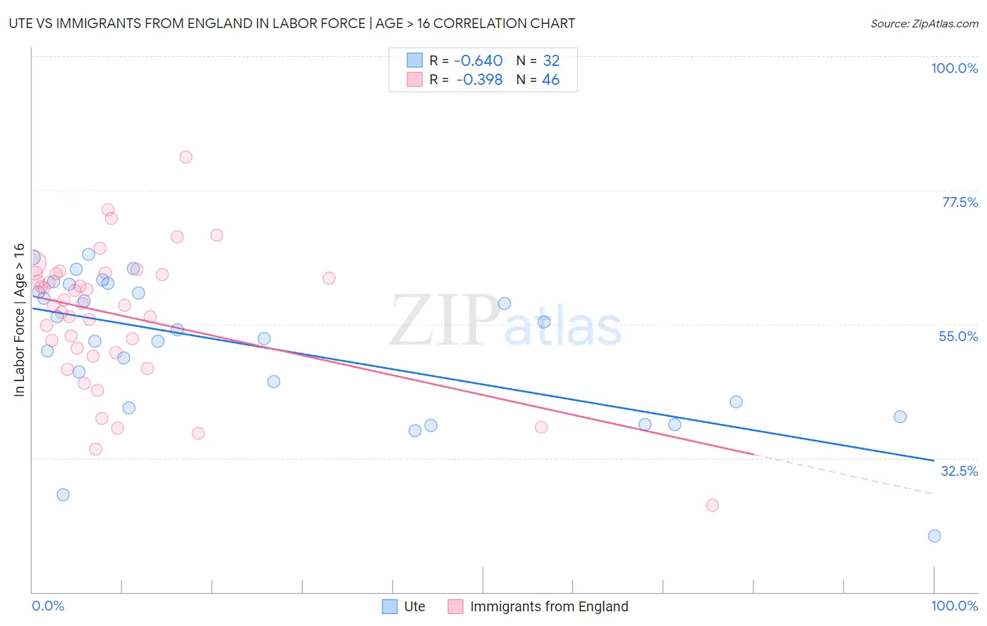 Ute vs Immigrants from England In Labor Force | Age > 16