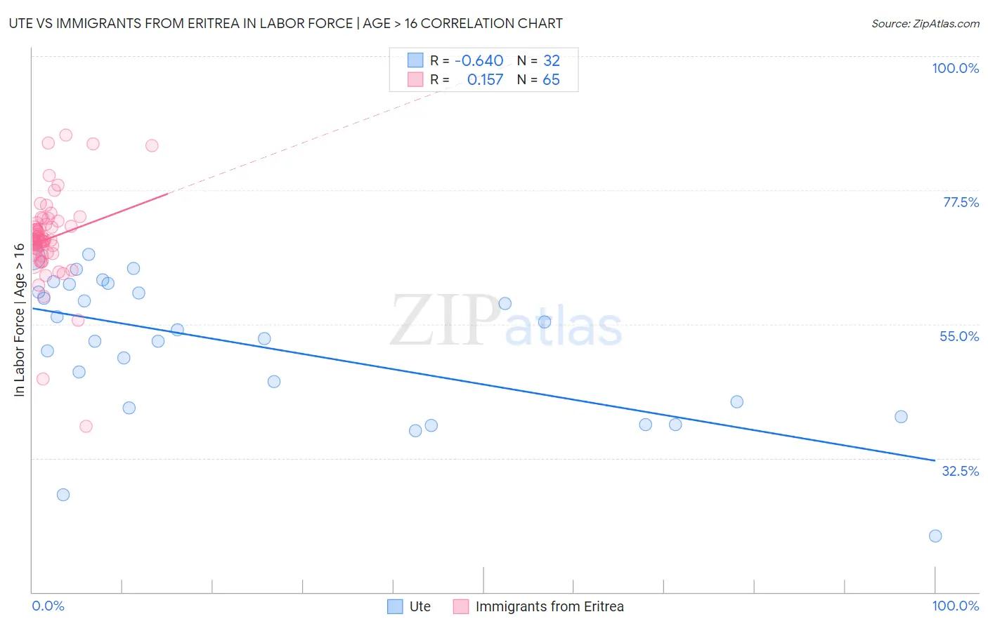 Ute vs Immigrants from Eritrea In Labor Force | Age > 16