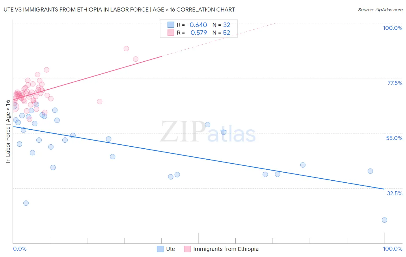 Ute vs Immigrants from Ethiopia In Labor Force | Age > 16