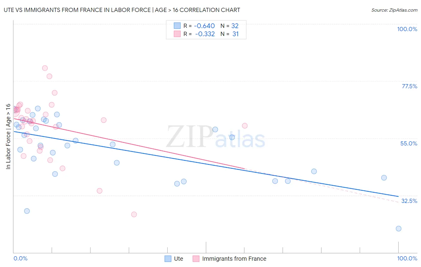 Ute vs Immigrants from France In Labor Force | Age > 16