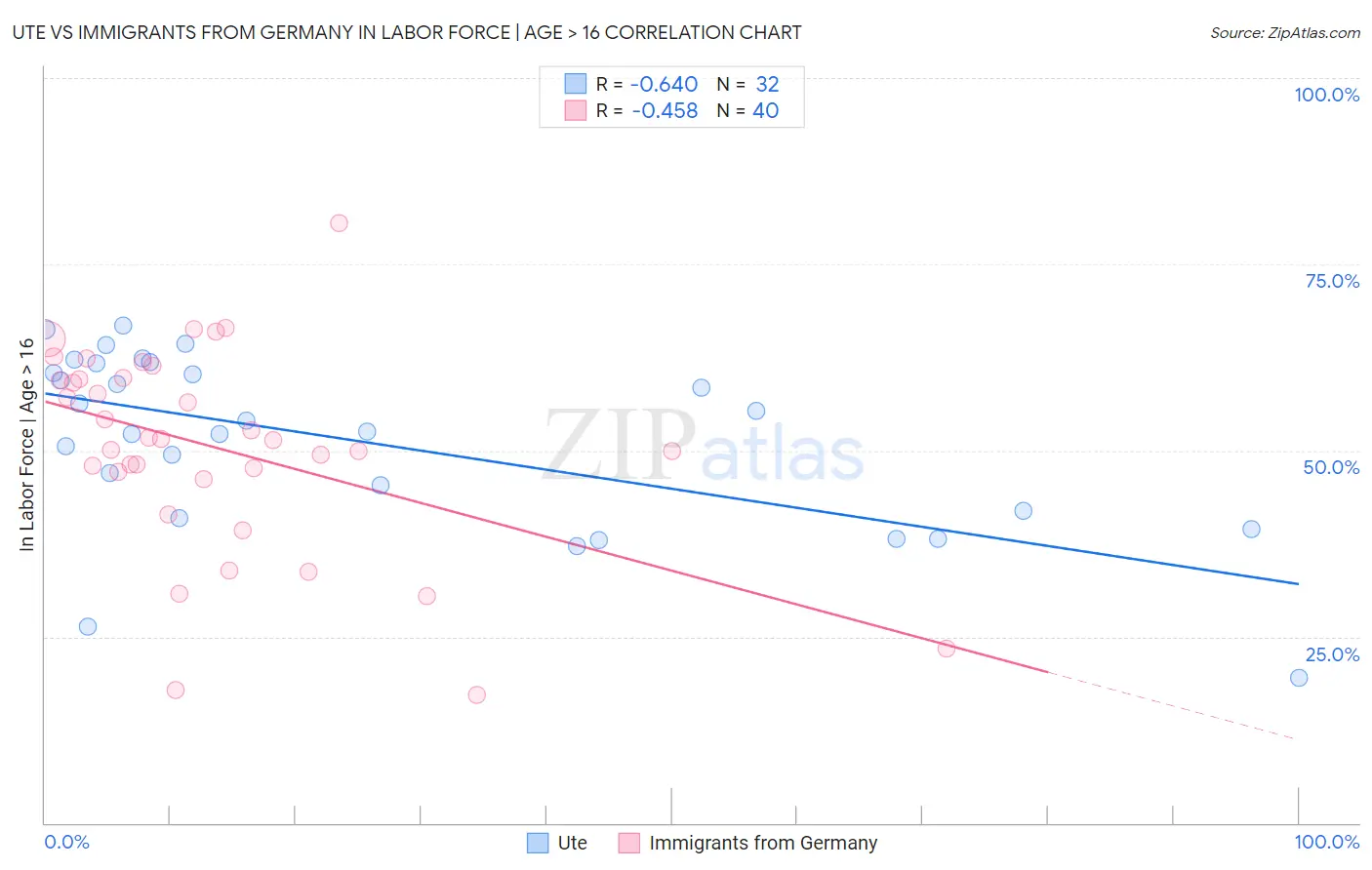 Ute vs Immigrants from Germany In Labor Force | Age > 16