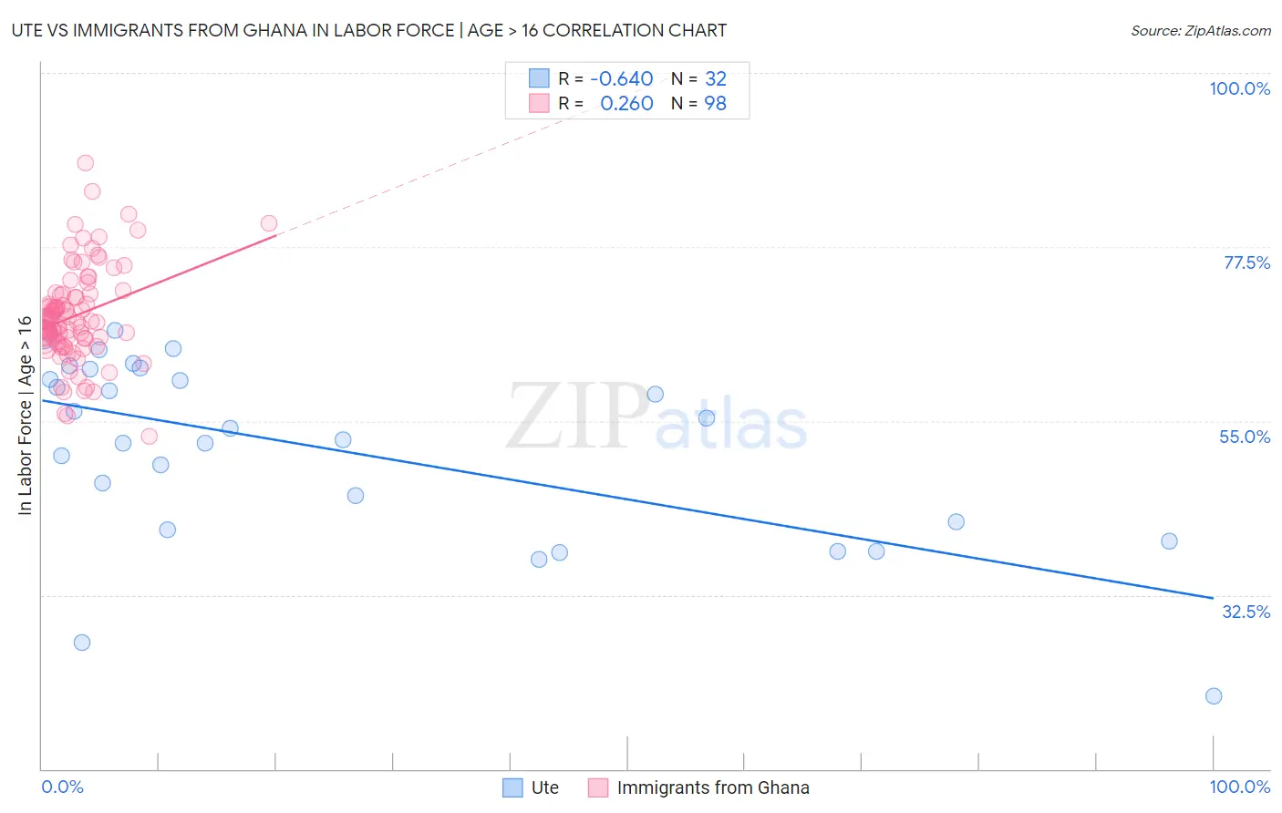 Ute vs Immigrants from Ghana In Labor Force | Age > 16