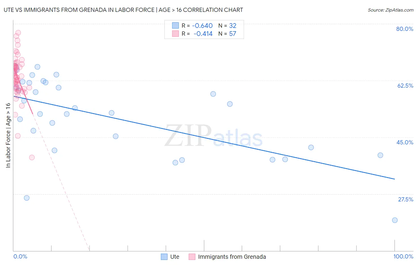 Ute vs Immigrants from Grenada In Labor Force | Age > 16