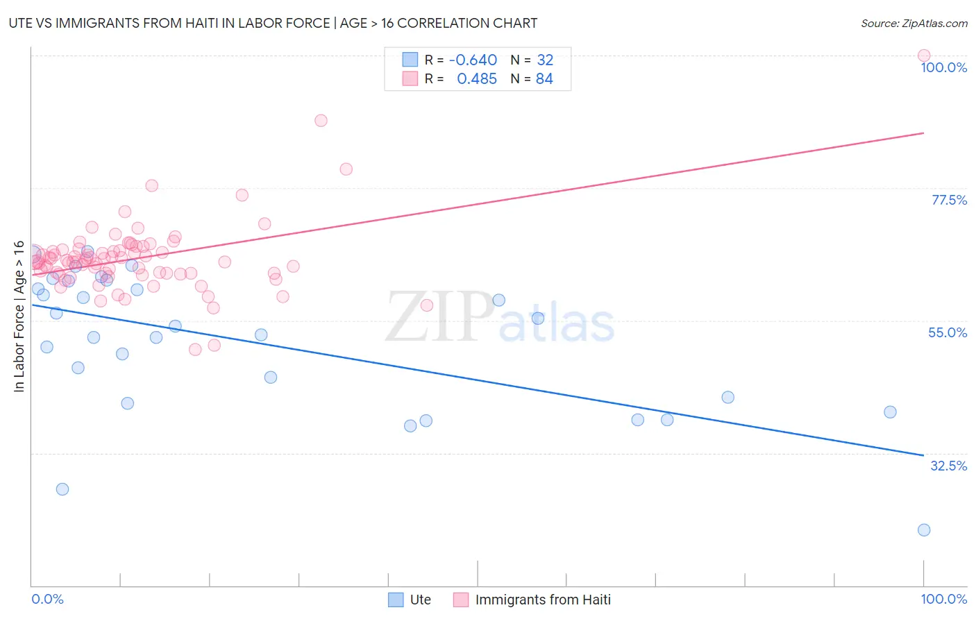 Ute vs Immigrants from Haiti In Labor Force | Age > 16
