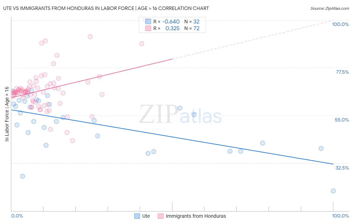 Ute vs Immigrants from Honduras In Labor Force | Age > 16