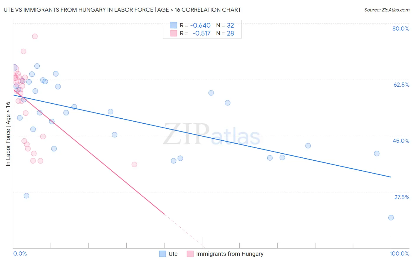 Ute vs Immigrants from Hungary In Labor Force | Age > 16