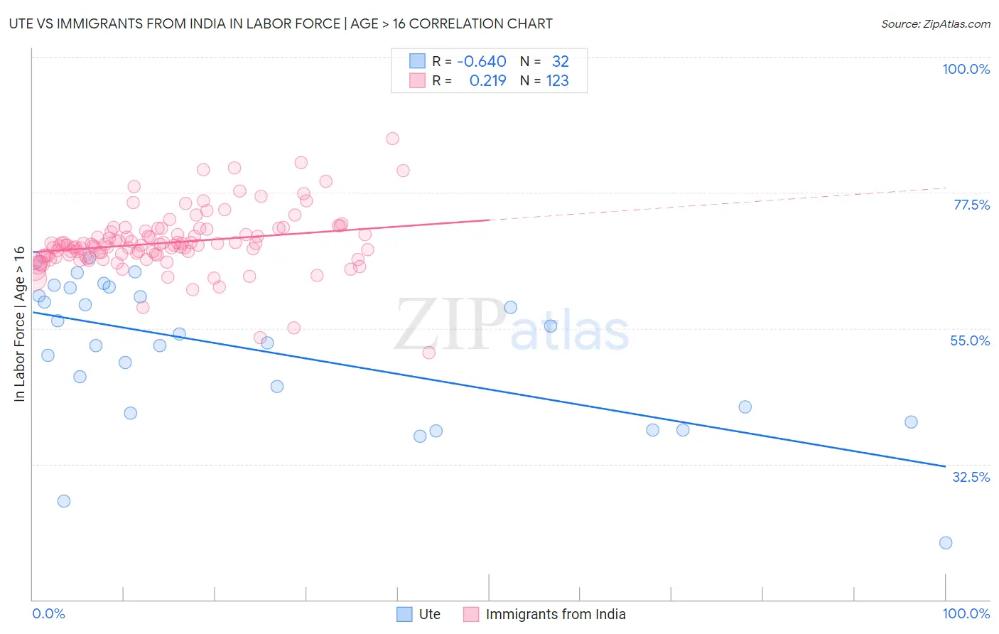Ute vs Immigrants from India In Labor Force | Age > 16