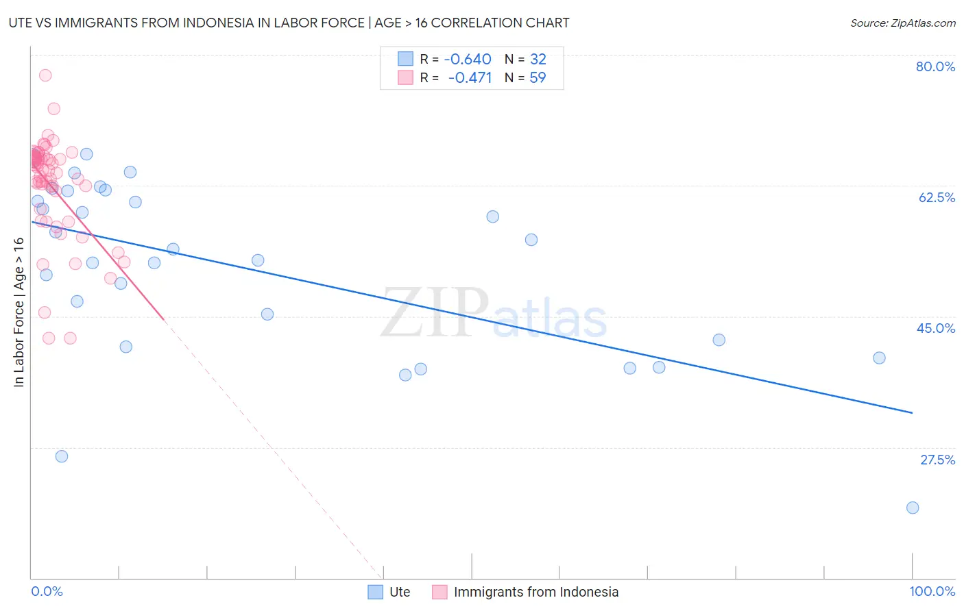 Ute vs Immigrants from Indonesia In Labor Force | Age > 16