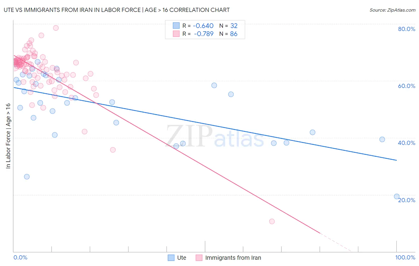 Ute vs Immigrants from Iran In Labor Force | Age > 16