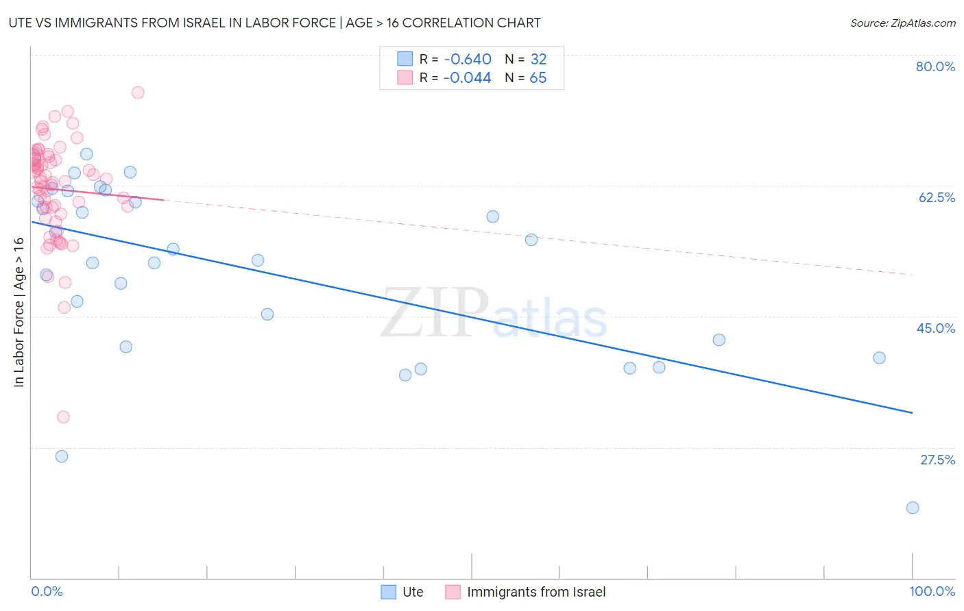 Ute vs Immigrants from Israel In Labor Force | Age > 16