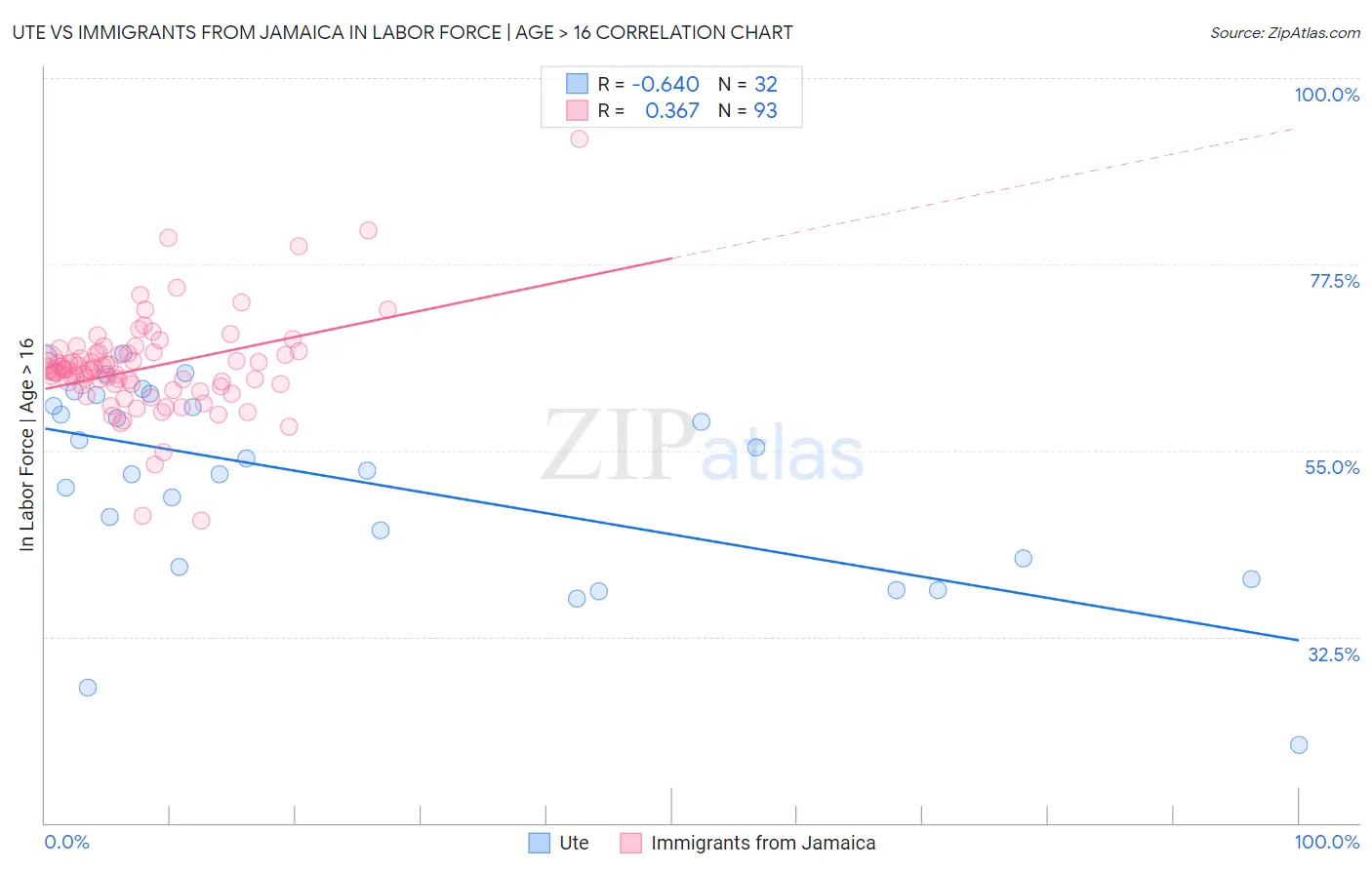 Ute vs Immigrants from Jamaica In Labor Force | Age > 16
