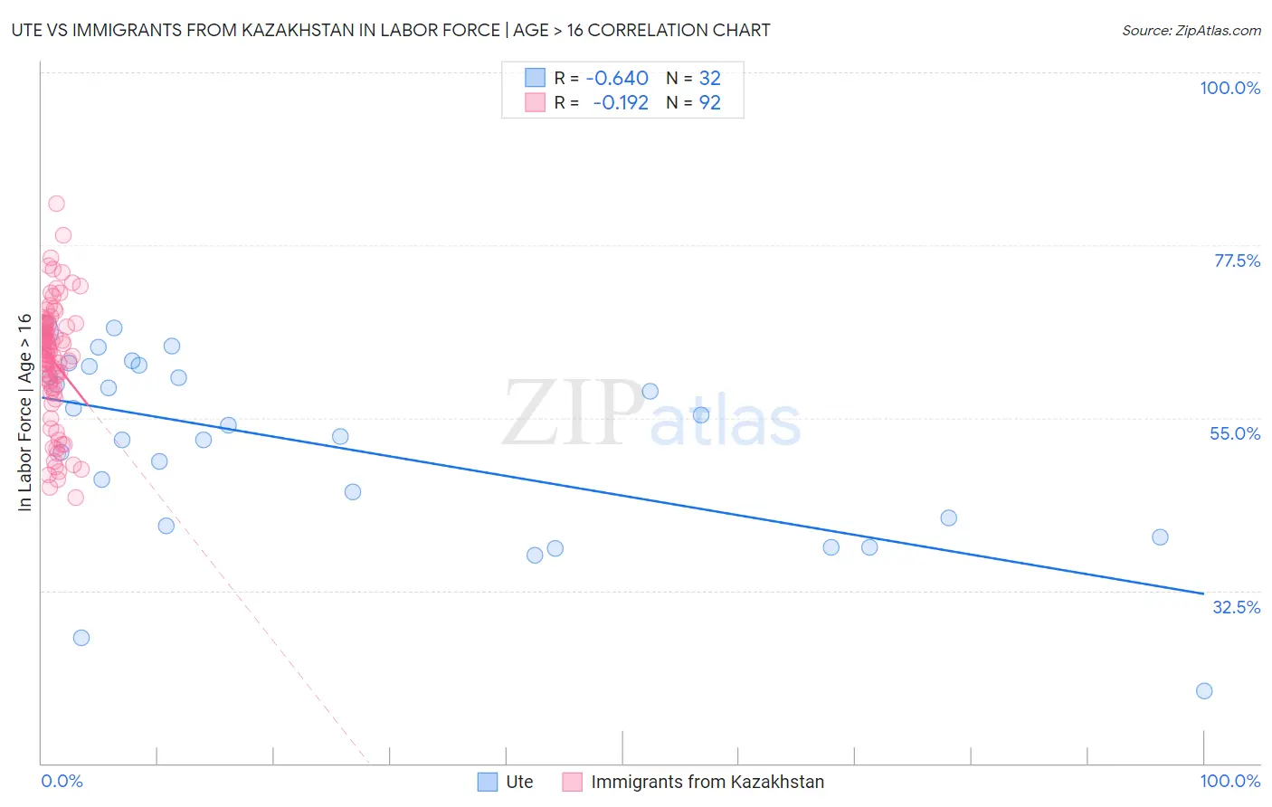 Ute vs Immigrants from Kazakhstan In Labor Force | Age > 16