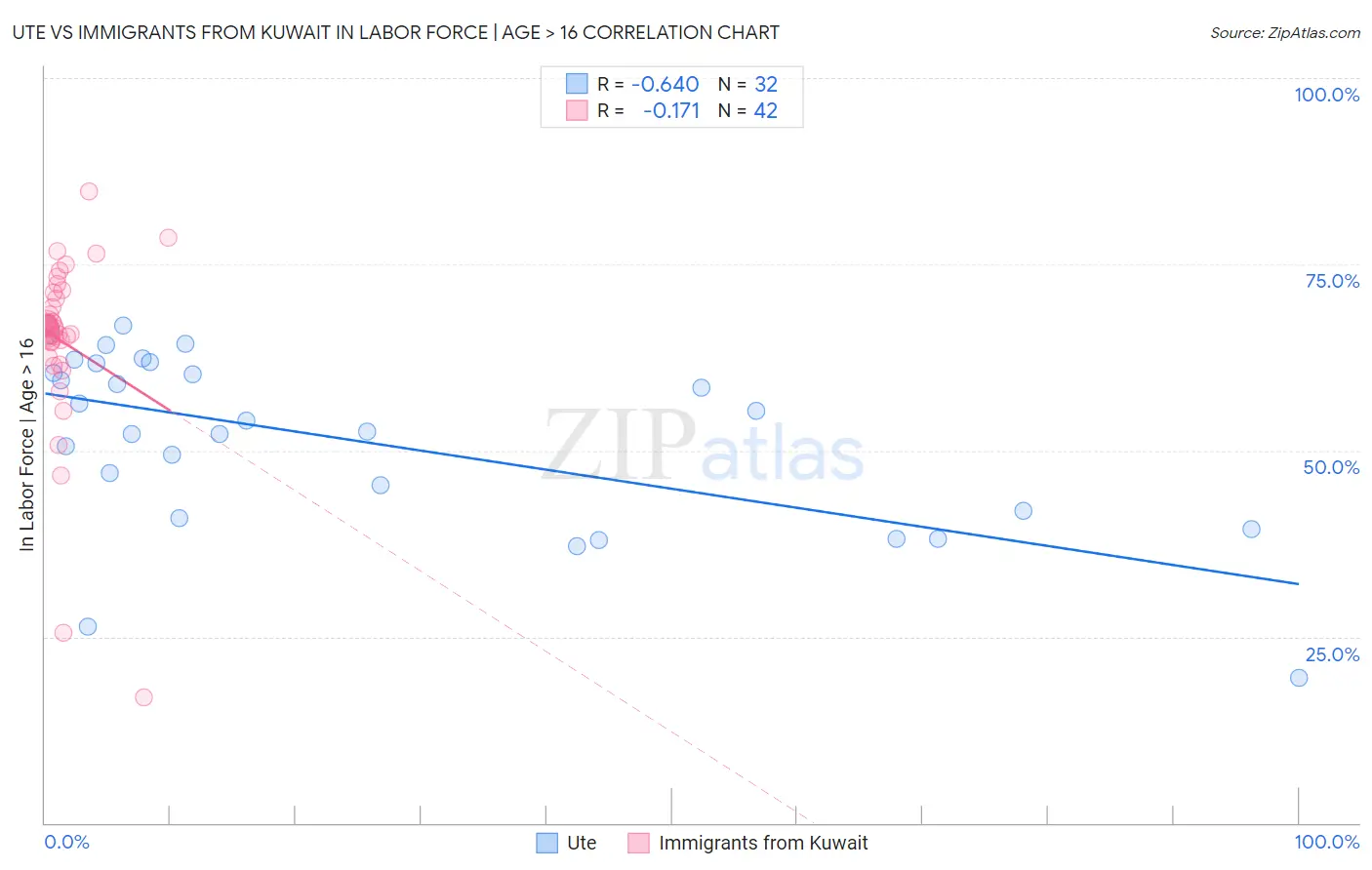 Ute vs Immigrants from Kuwait In Labor Force | Age > 16
