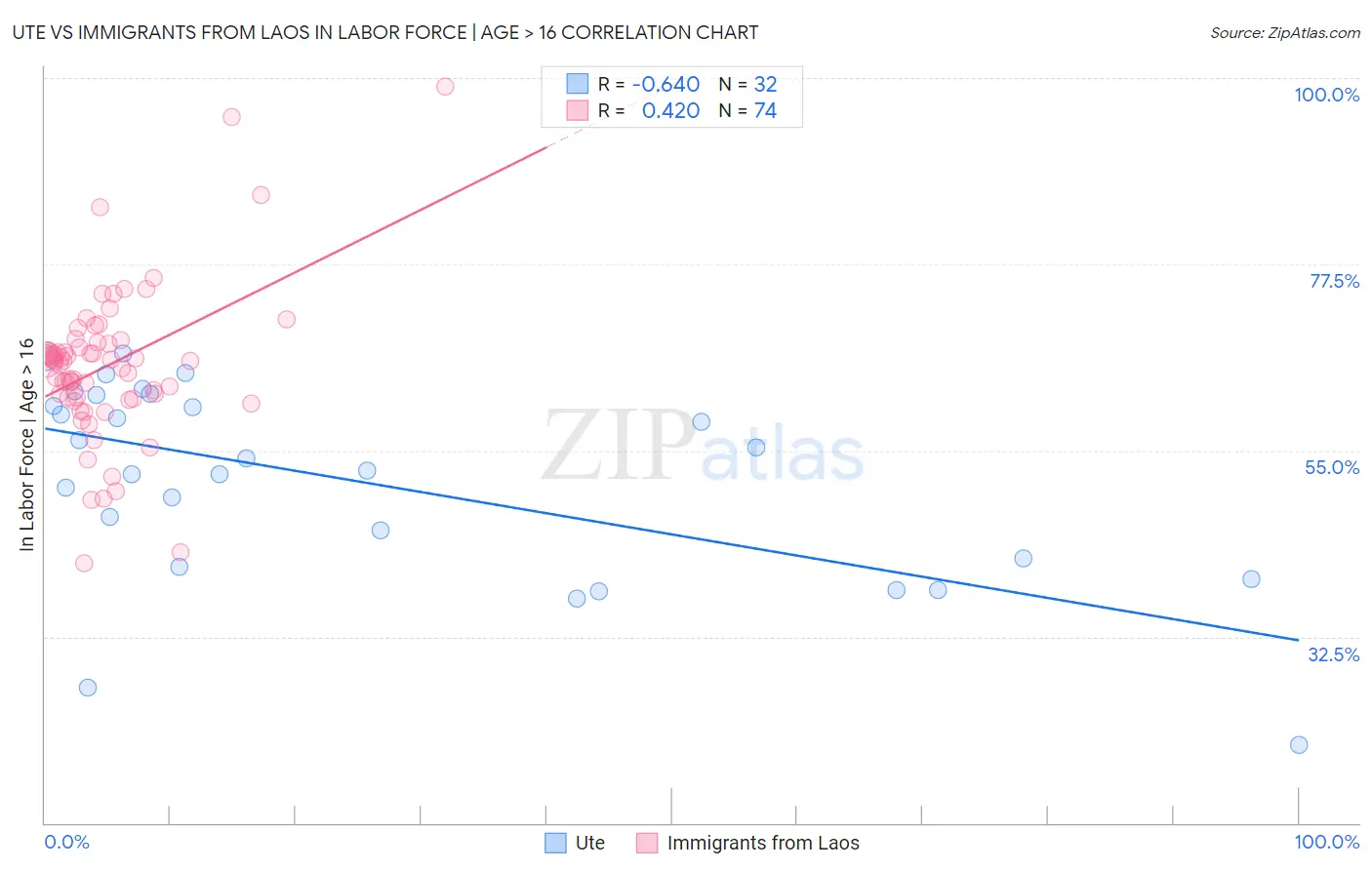 Ute vs Immigrants from Laos In Labor Force | Age > 16