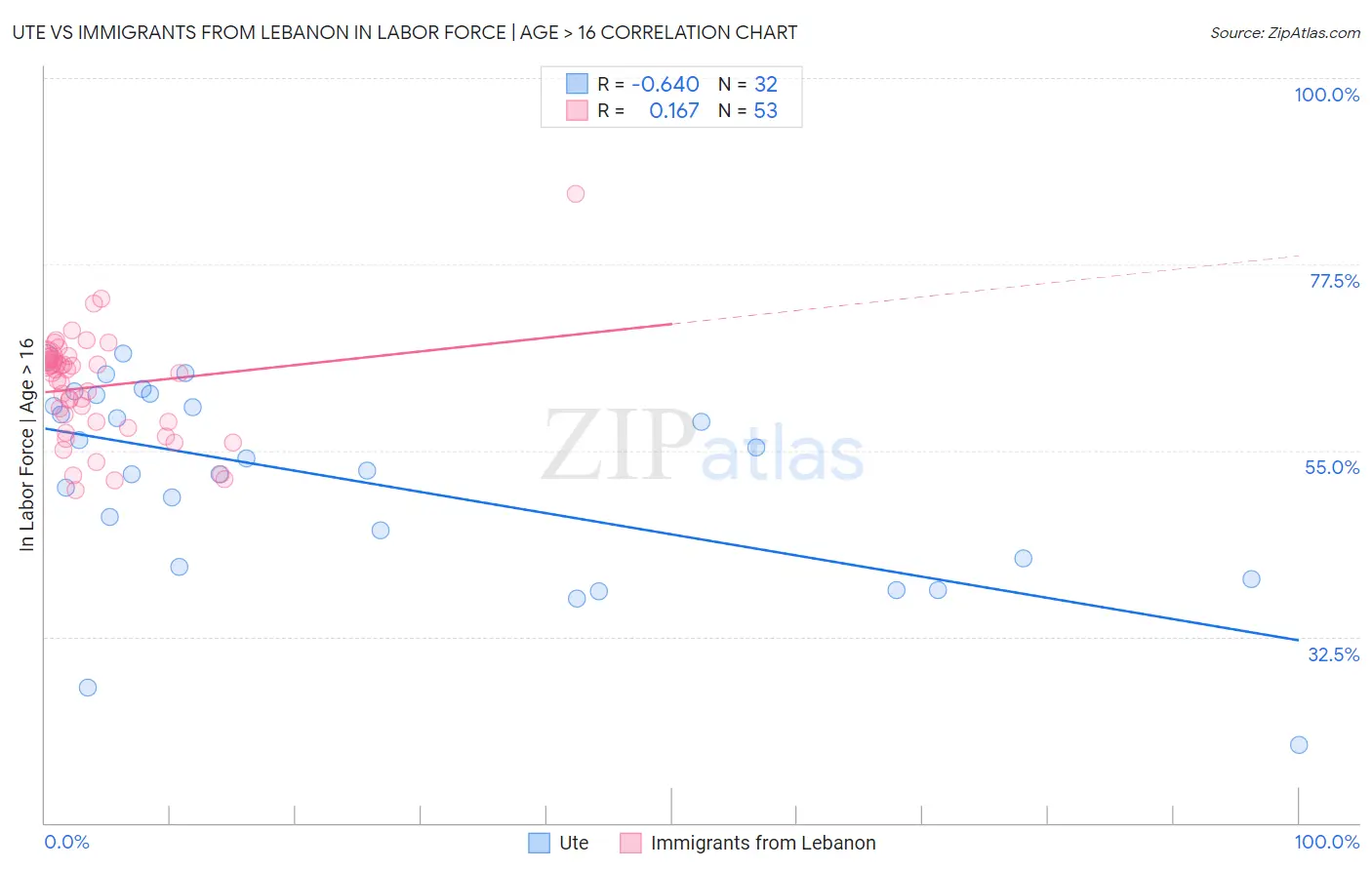 Ute vs Immigrants from Lebanon In Labor Force | Age > 16