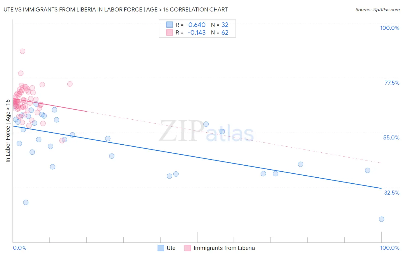 Ute vs Immigrants from Liberia In Labor Force | Age > 16