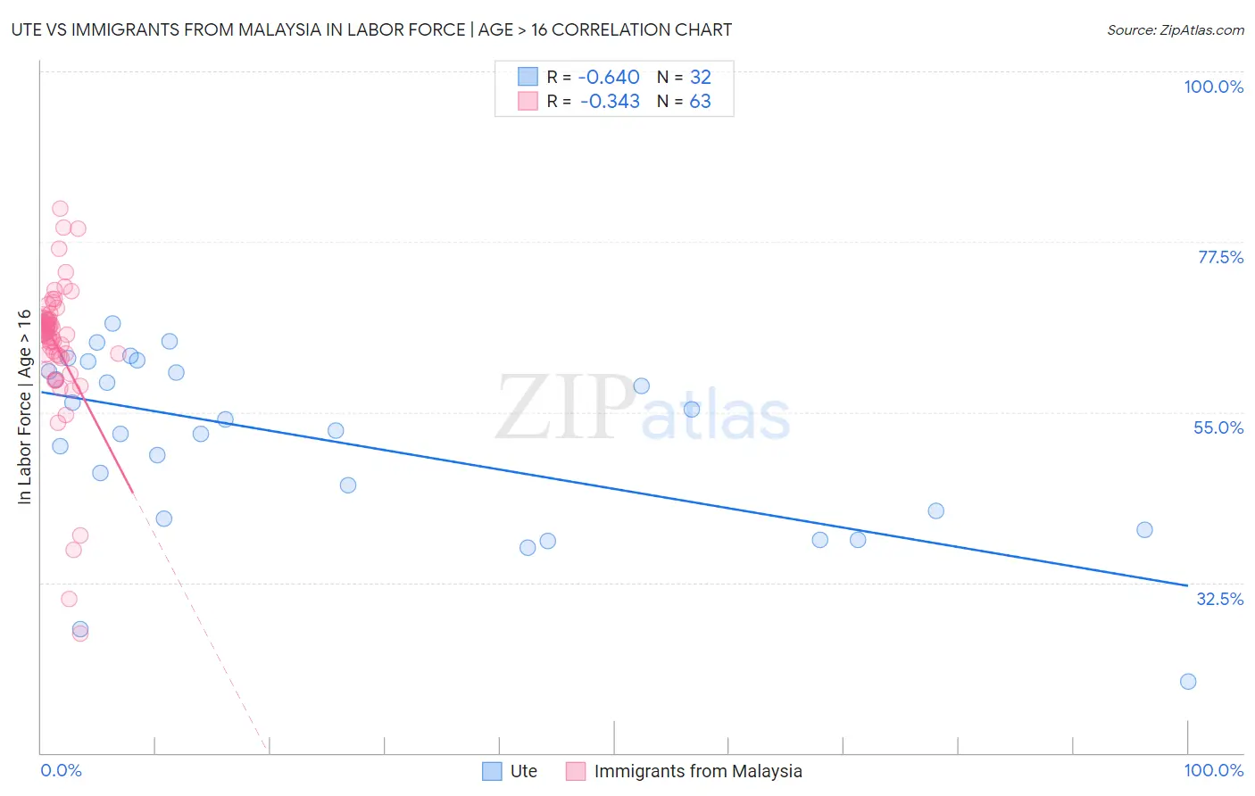 Ute vs Immigrants from Malaysia In Labor Force | Age > 16