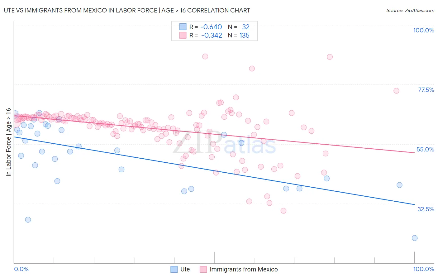 Ute vs Immigrants from Mexico In Labor Force | Age > 16