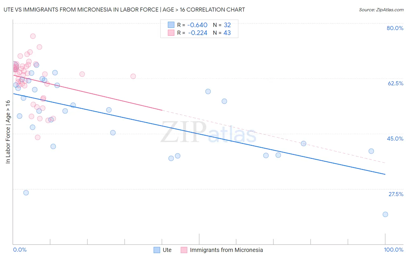 Ute vs Immigrants from Micronesia In Labor Force | Age > 16