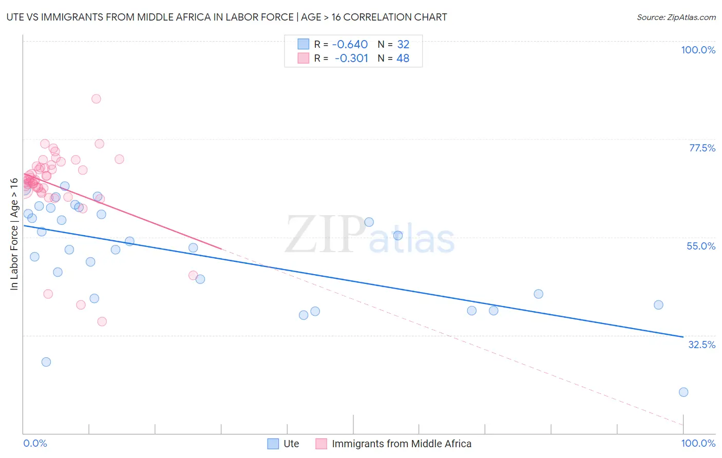 Ute vs Immigrants from Middle Africa In Labor Force | Age > 16