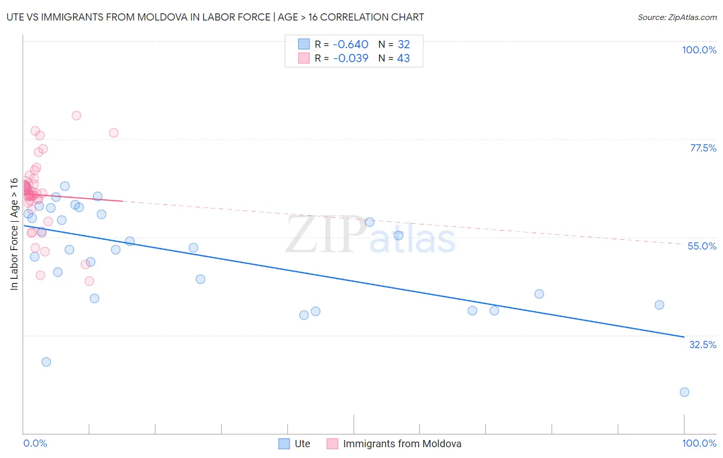 Ute vs Immigrants from Moldova In Labor Force | Age > 16