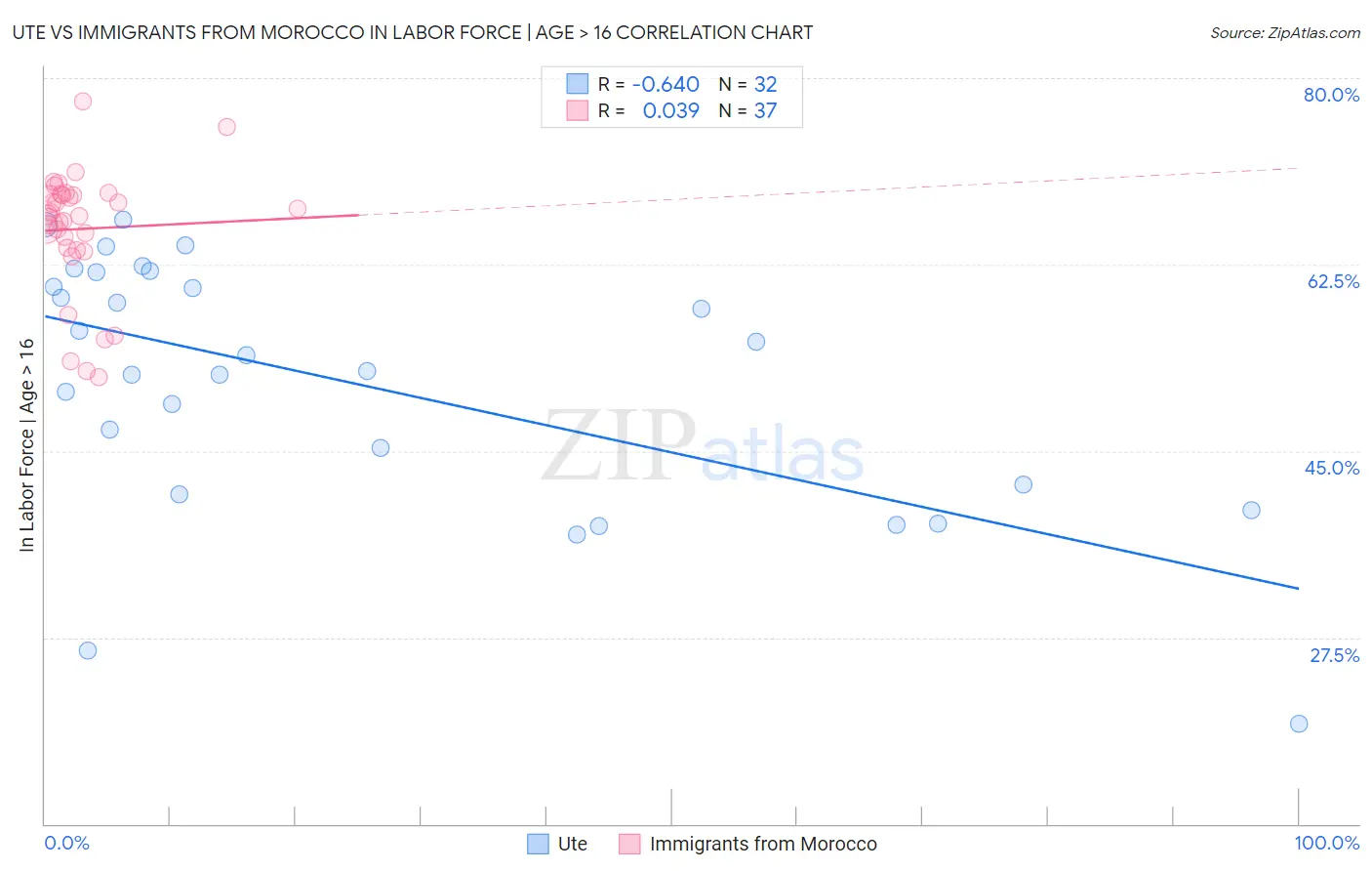 Ute vs Immigrants from Morocco In Labor Force | Age > 16