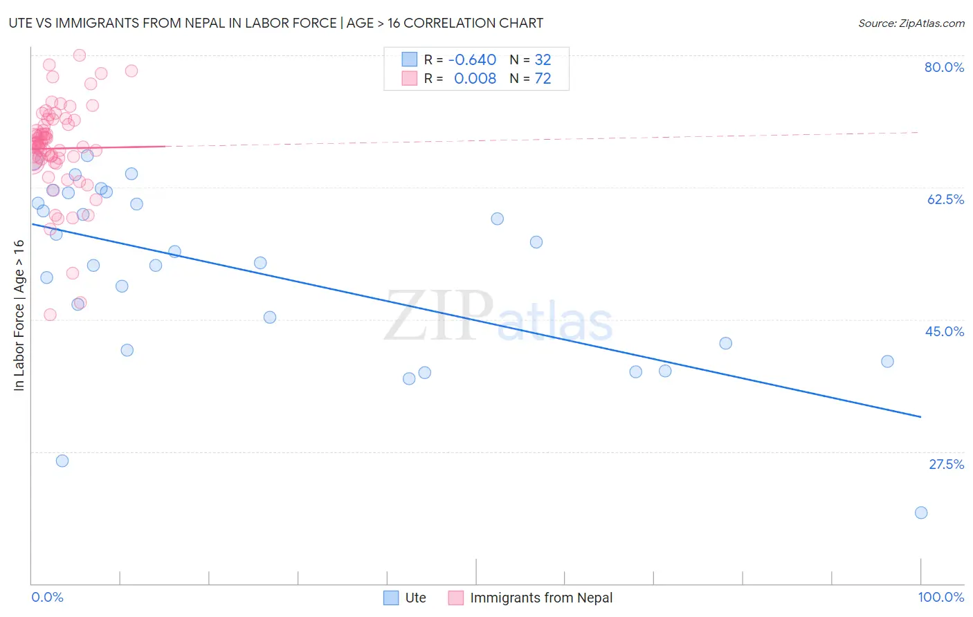 Ute vs Immigrants from Nepal In Labor Force | Age > 16