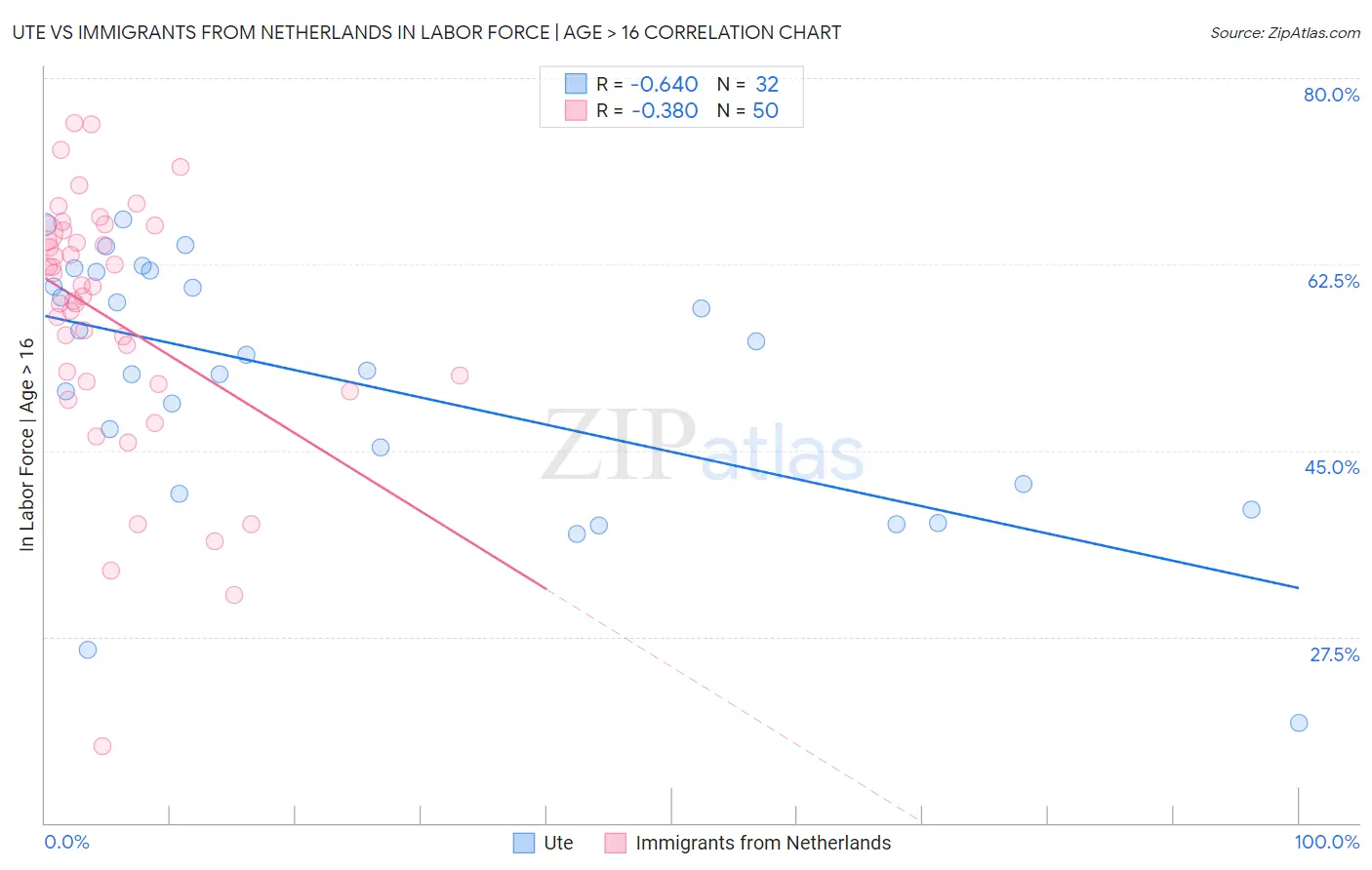 Ute vs Immigrants from Netherlands In Labor Force | Age > 16