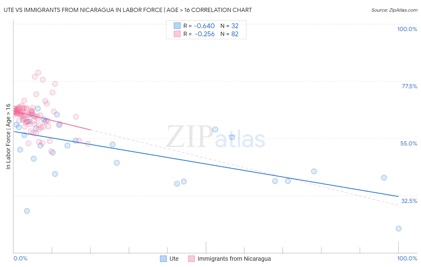 Ute vs Immigrants from Nicaragua In Labor Force | Age > 16