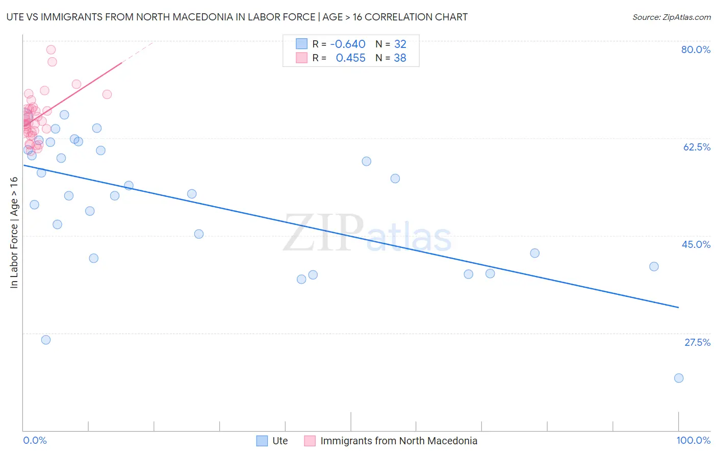 Ute vs Immigrants from North Macedonia In Labor Force | Age > 16