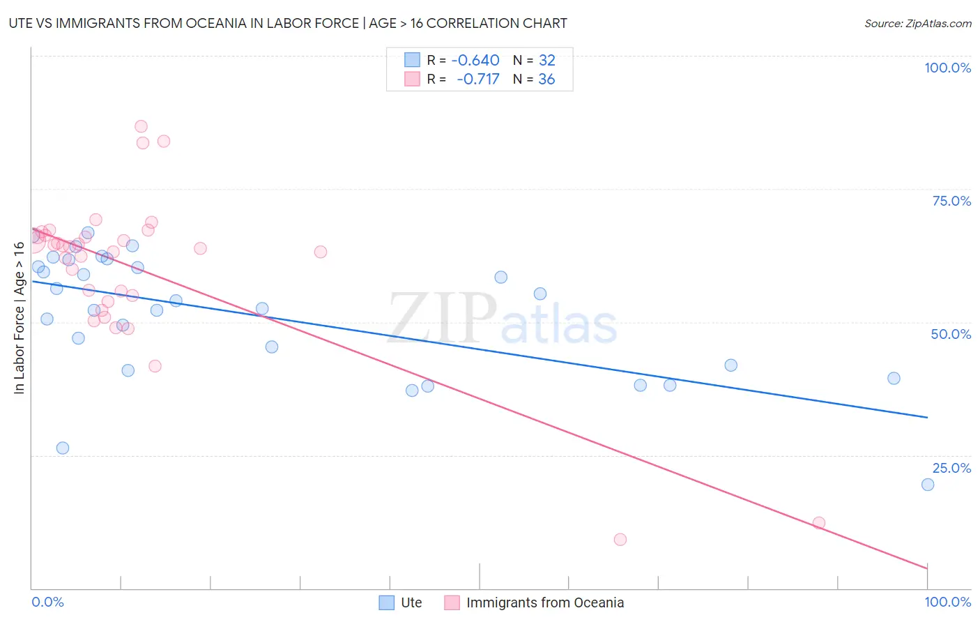 Ute vs Immigrants from Oceania In Labor Force | Age > 16