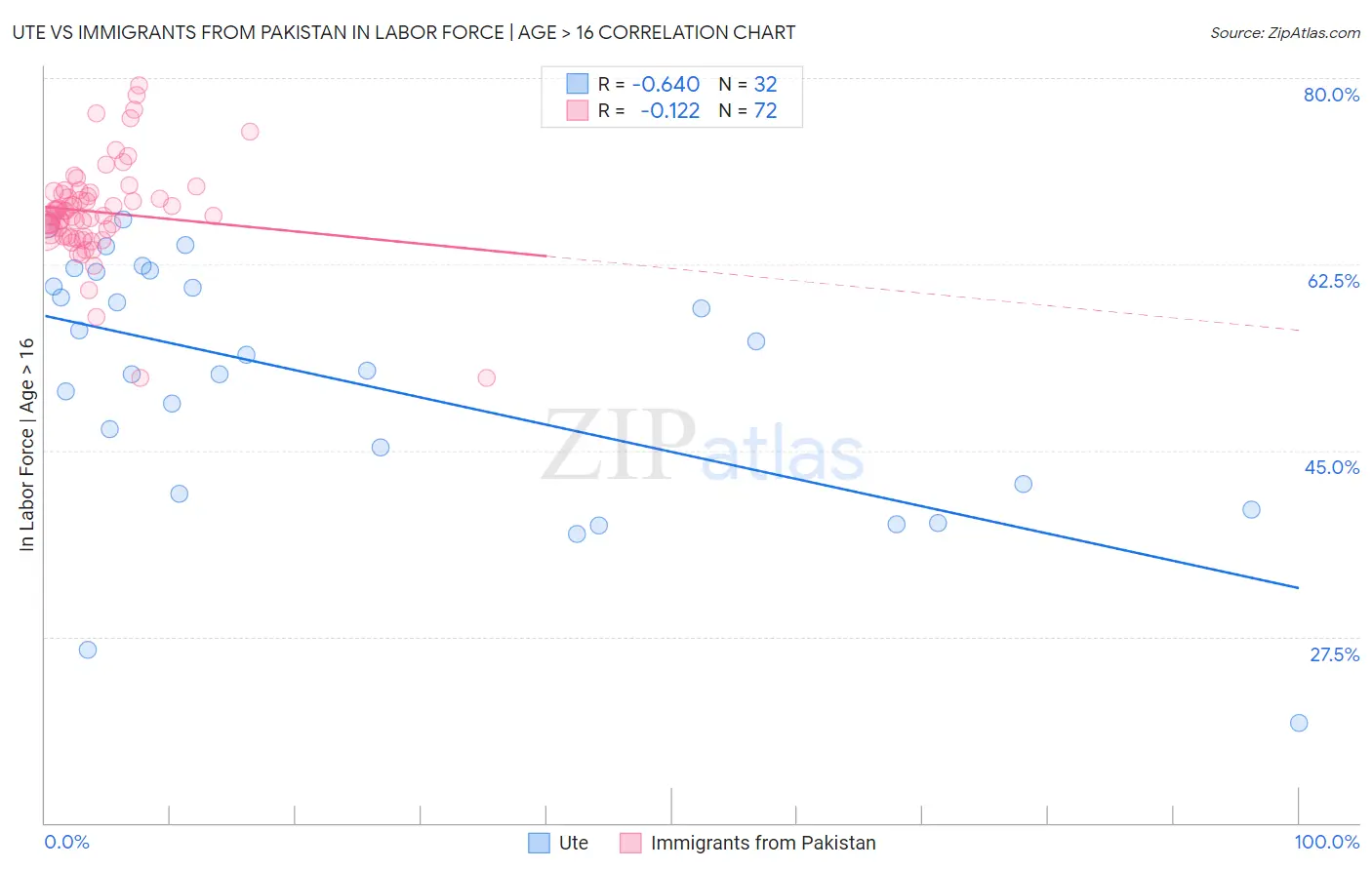 Ute vs Immigrants from Pakistan In Labor Force | Age > 16