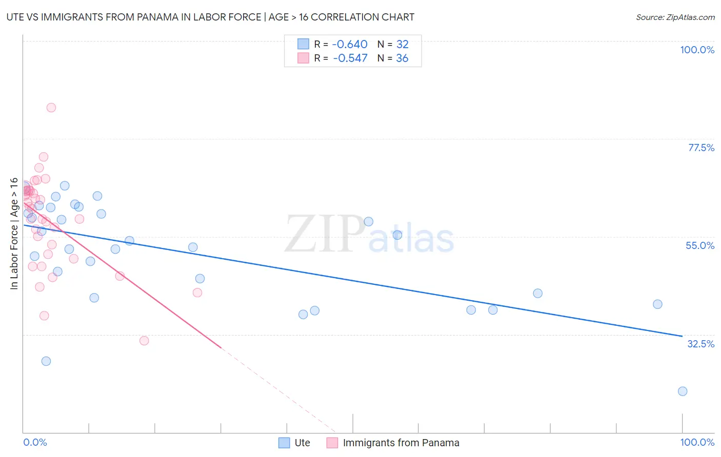 Ute vs Immigrants from Panama In Labor Force | Age > 16