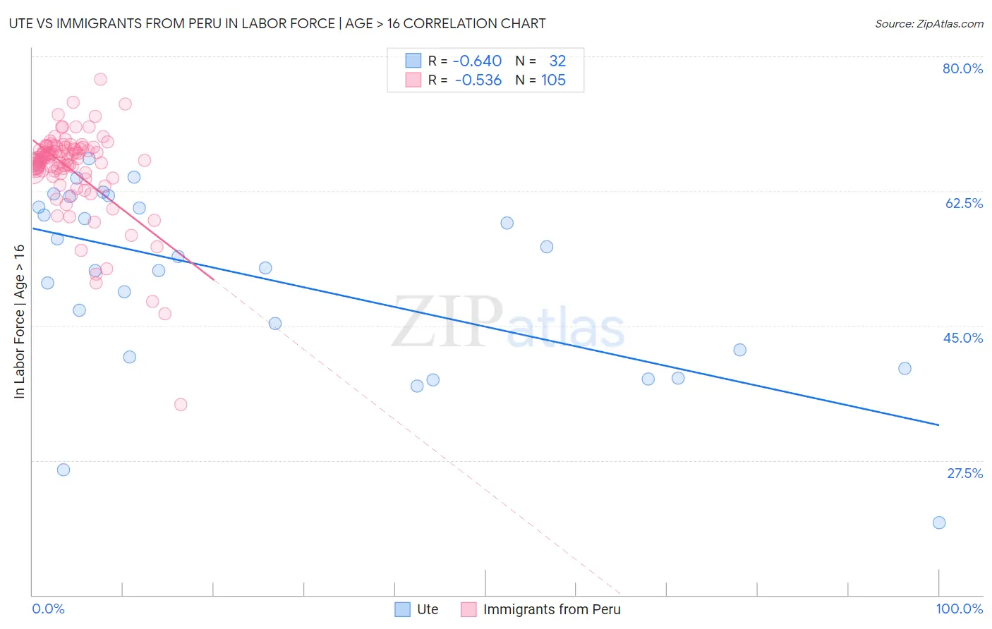 Ute vs Immigrants from Peru In Labor Force | Age > 16