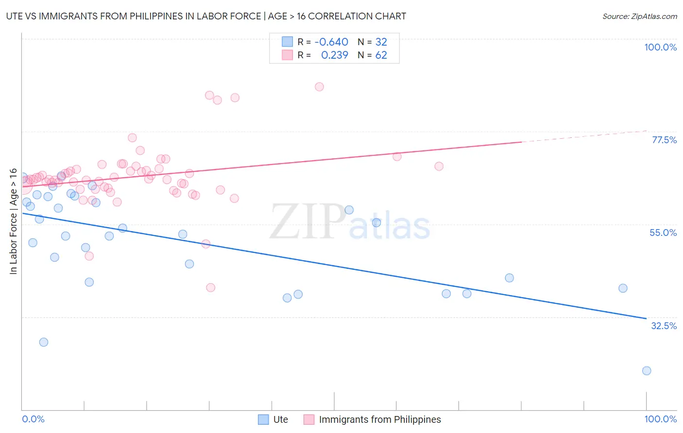 Ute vs Immigrants from Philippines In Labor Force | Age > 16