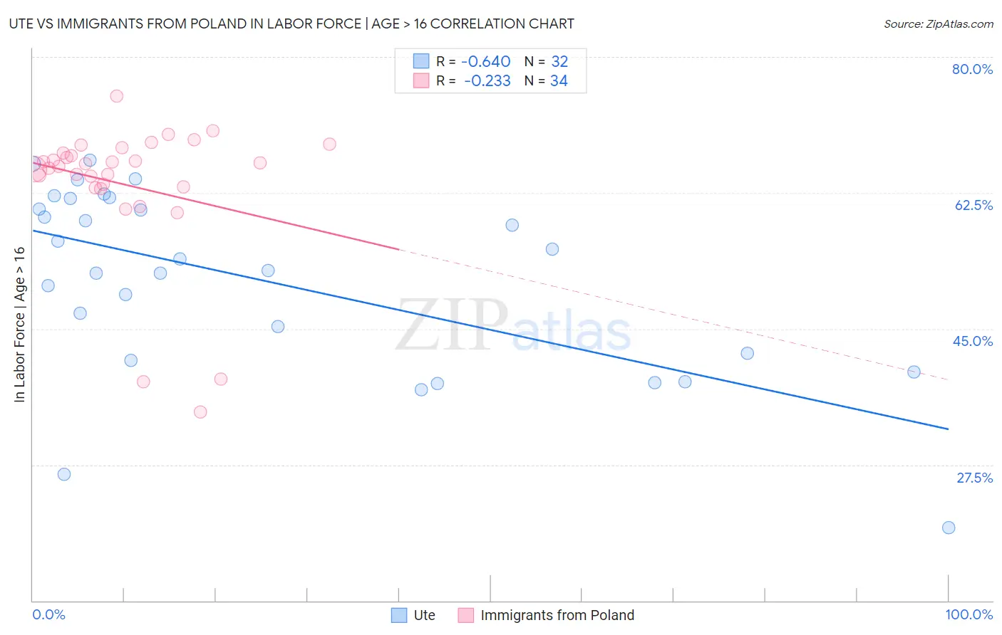 Ute vs Immigrants from Poland In Labor Force | Age > 16