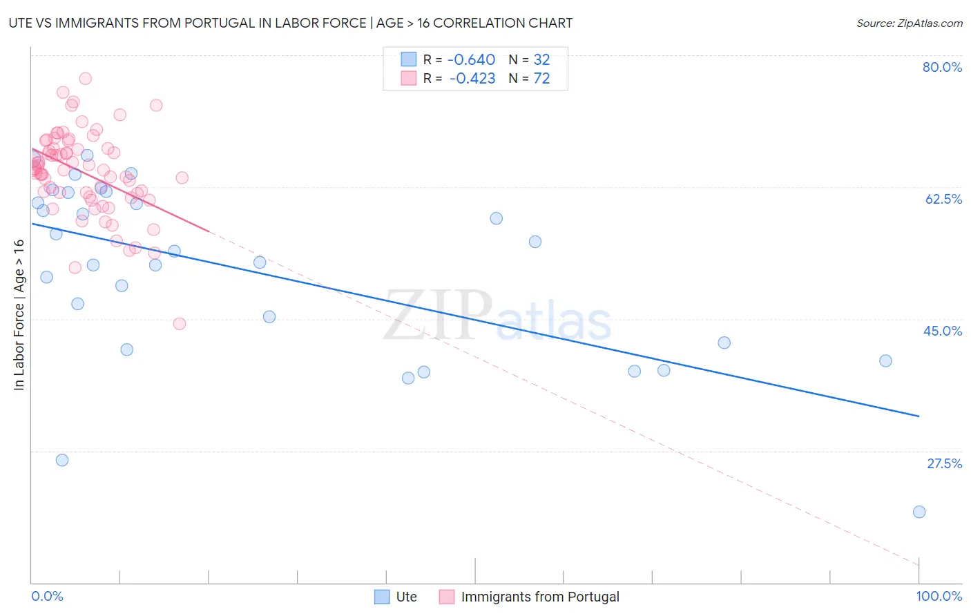Ute vs Immigrants from Portugal In Labor Force | Age > 16
