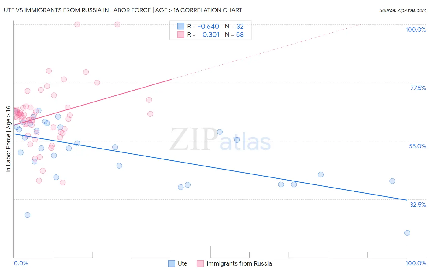 Ute vs Immigrants from Russia In Labor Force | Age > 16