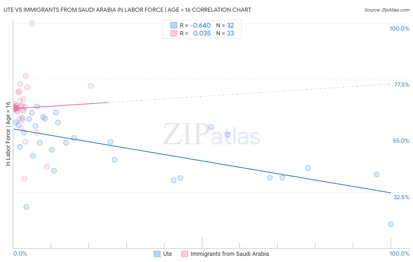Ute vs Immigrants from Saudi Arabia In Labor Force | Age > 16