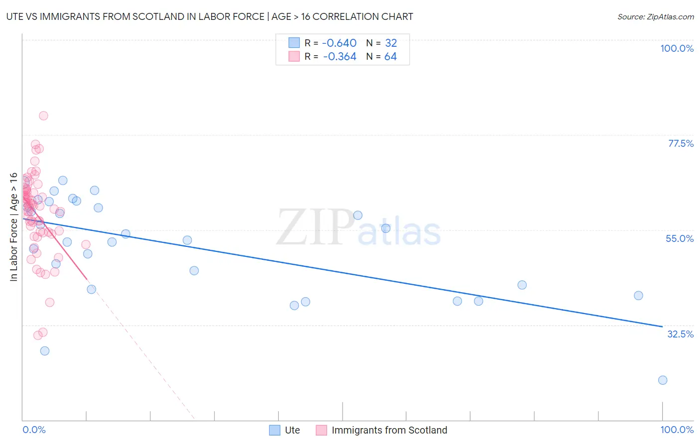 Ute vs Immigrants from Scotland In Labor Force | Age > 16