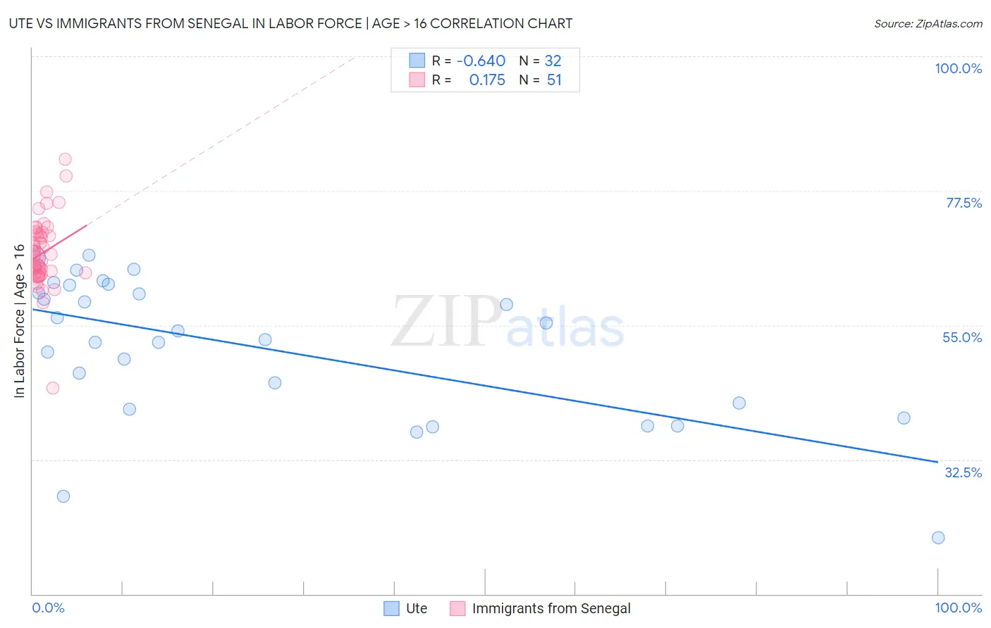 Ute vs Immigrants from Senegal In Labor Force | Age > 16