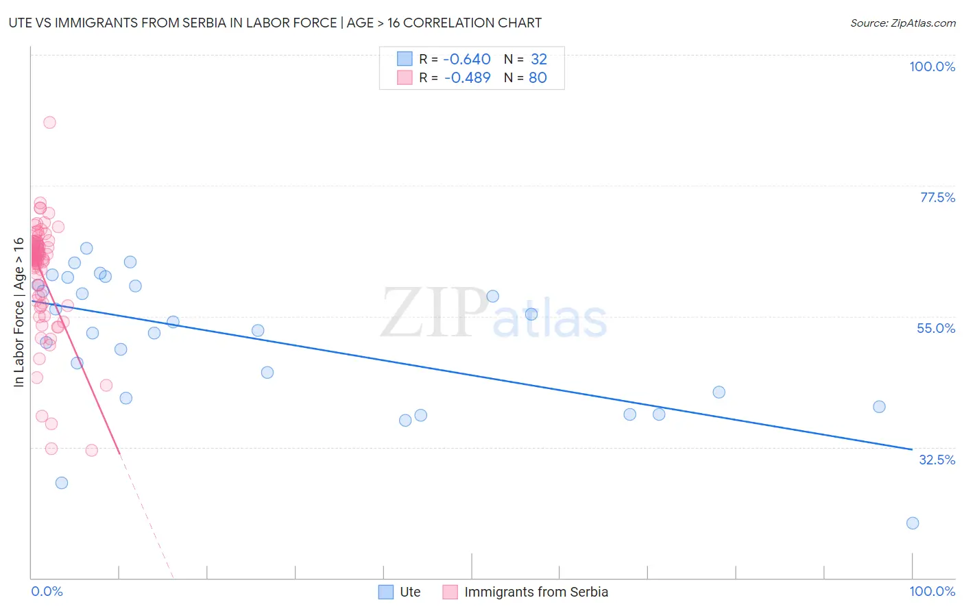 Ute vs Immigrants from Serbia In Labor Force | Age > 16