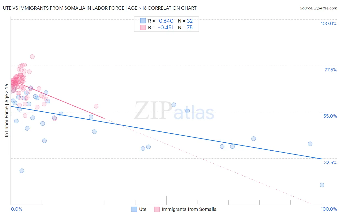 Ute vs Immigrants from Somalia In Labor Force | Age > 16