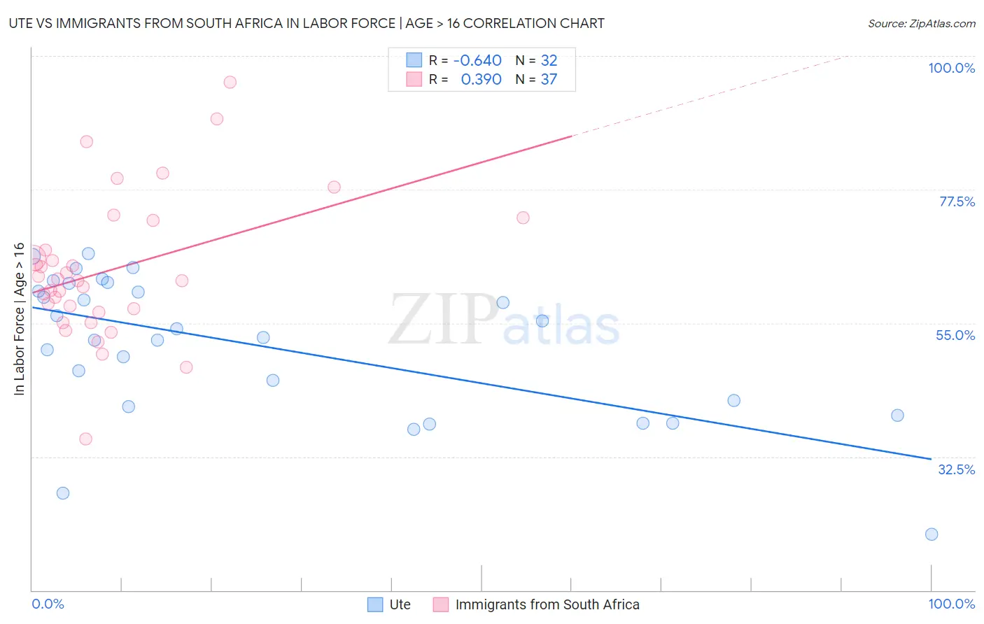 Ute vs Immigrants from South Africa In Labor Force | Age > 16