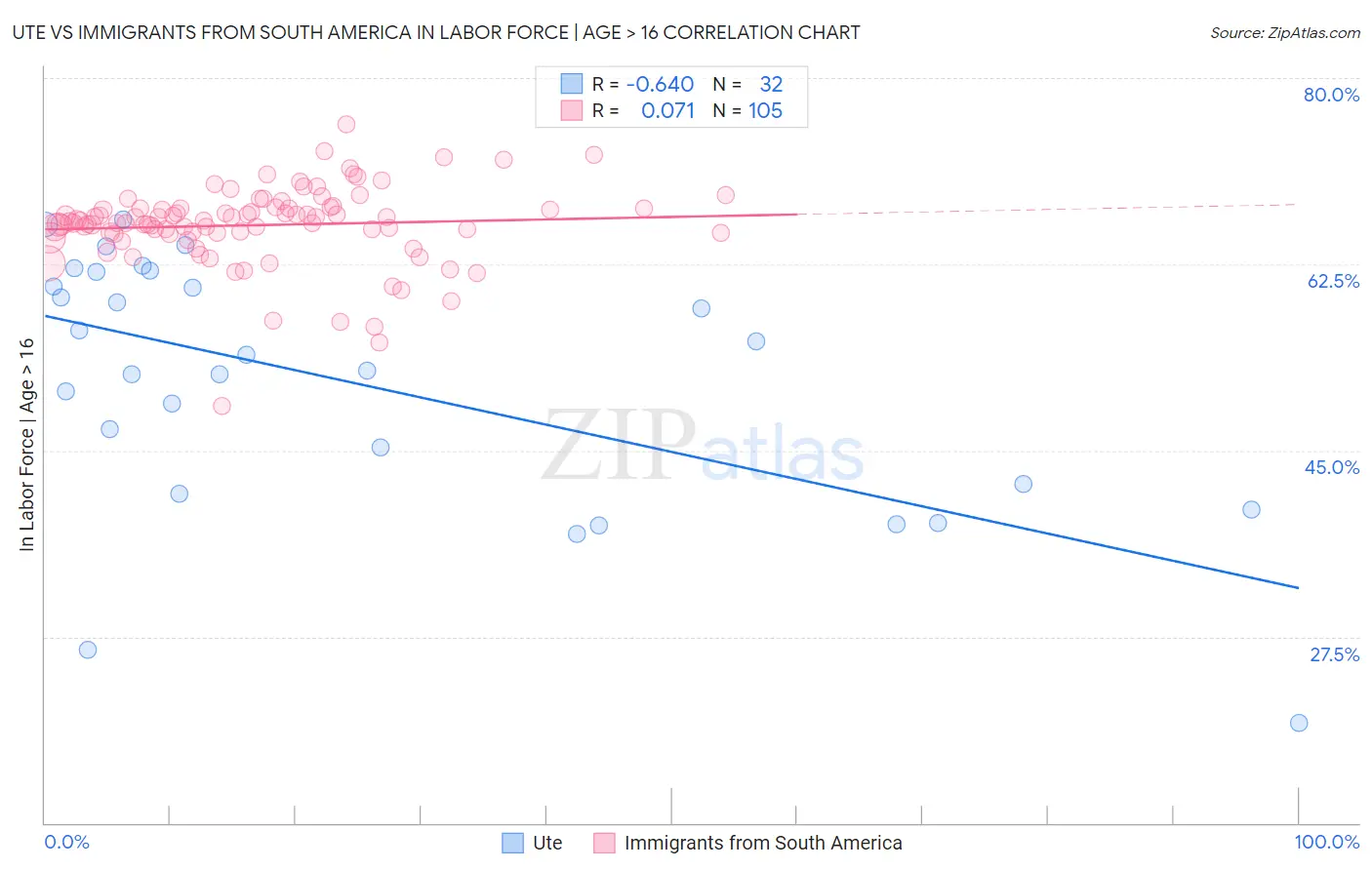 Ute vs Immigrants from South America In Labor Force | Age > 16