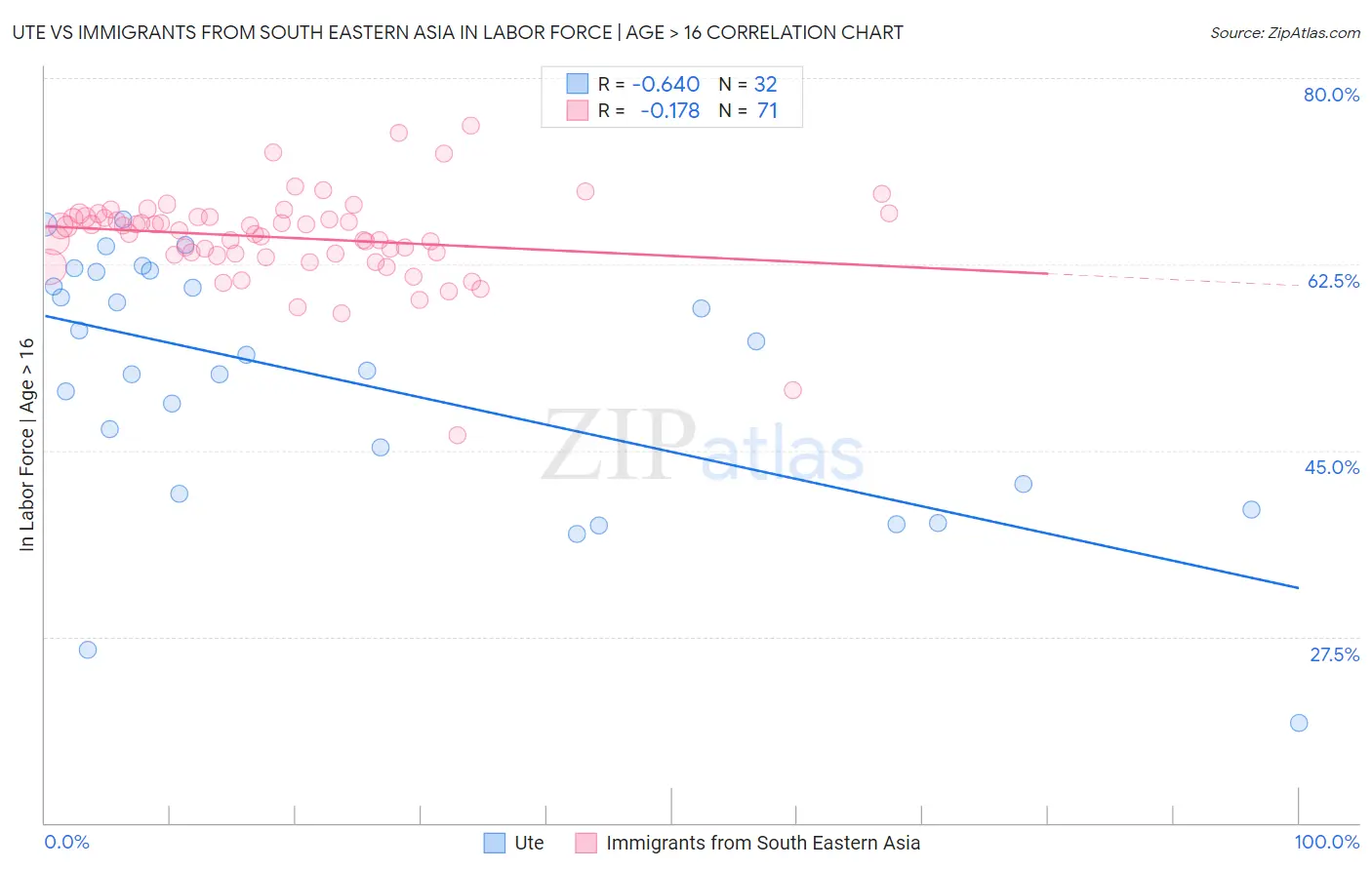 Ute vs Immigrants from South Eastern Asia In Labor Force | Age > 16