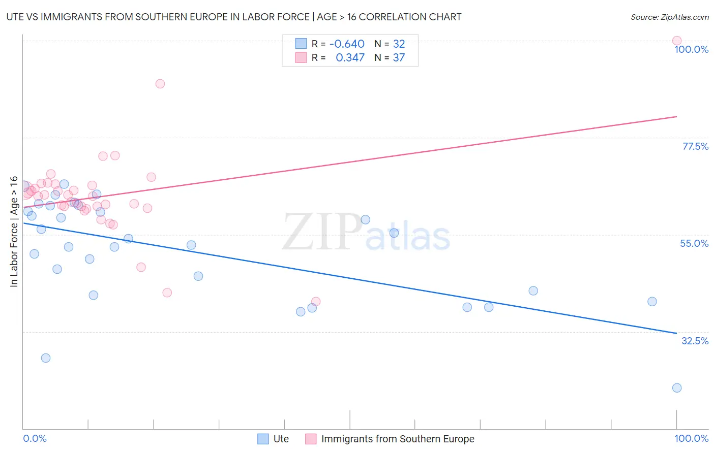 Ute vs Immigrants from Southern Europe In Labor Force | Age > 16