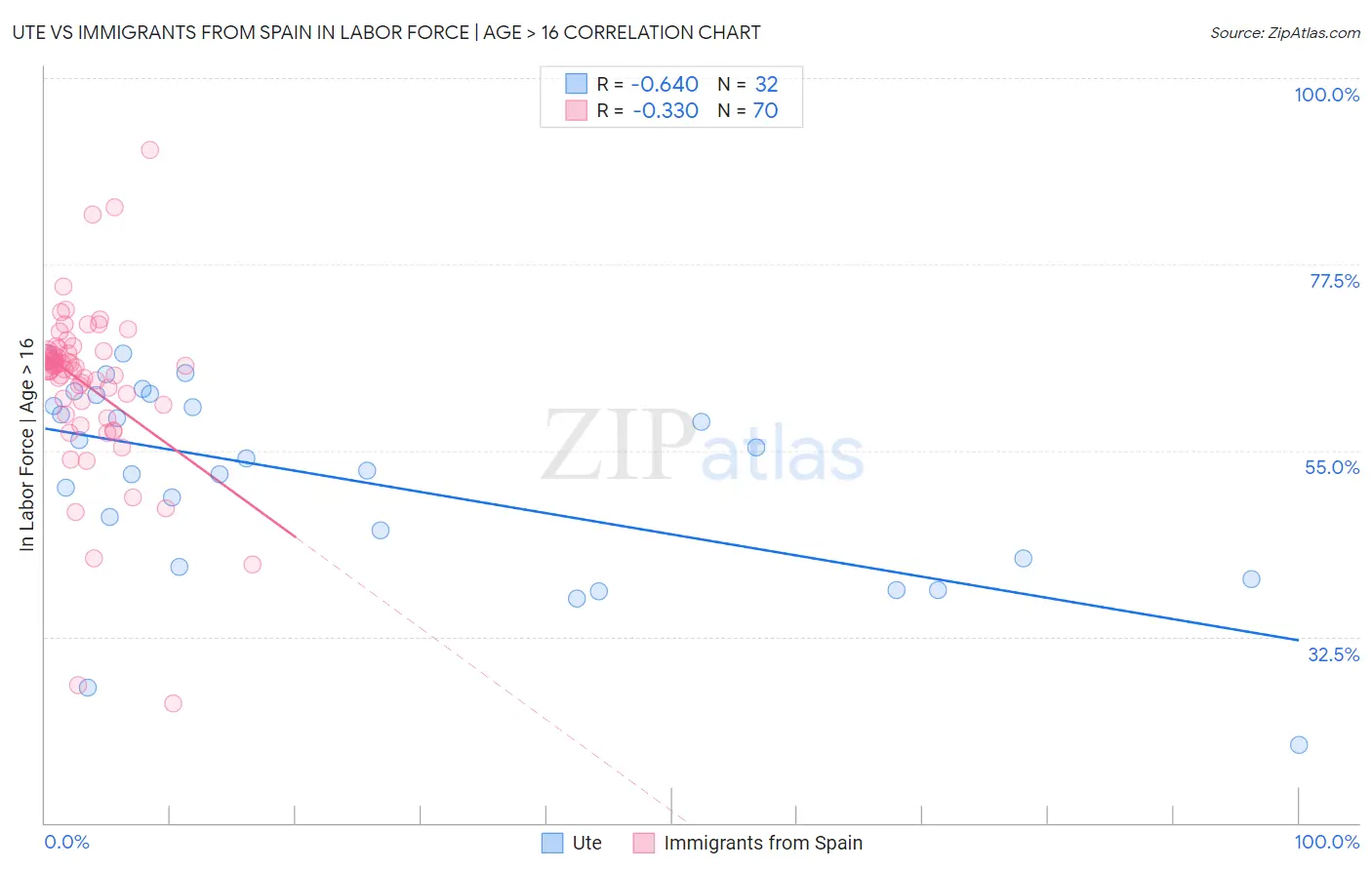 Ute vs Immigrants from Spain In Labor Force | Age > 16