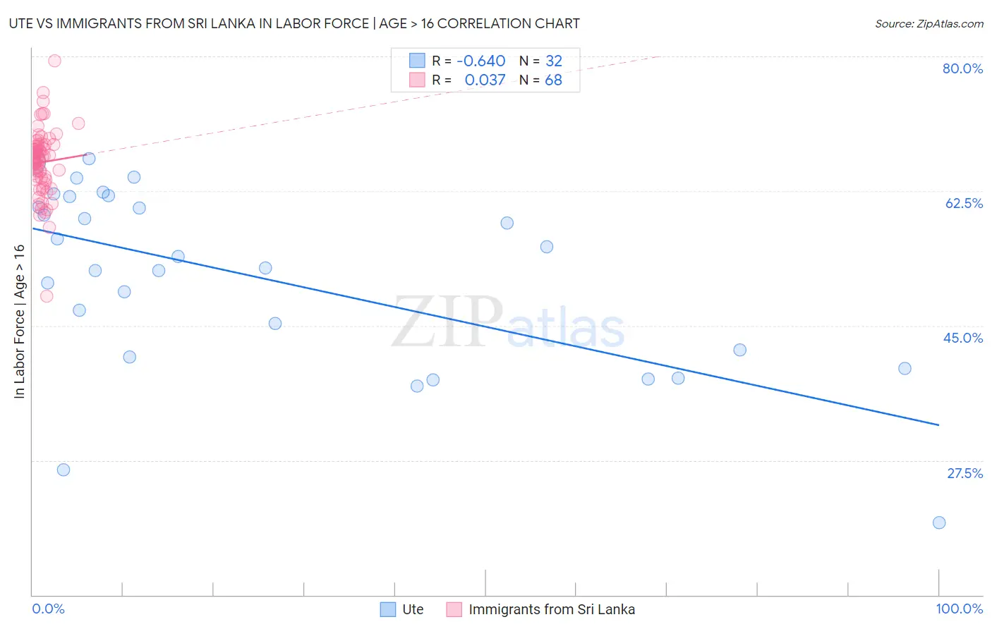 Ute vs Immigrants from Sri Lanka In Labor Force | Age > 16