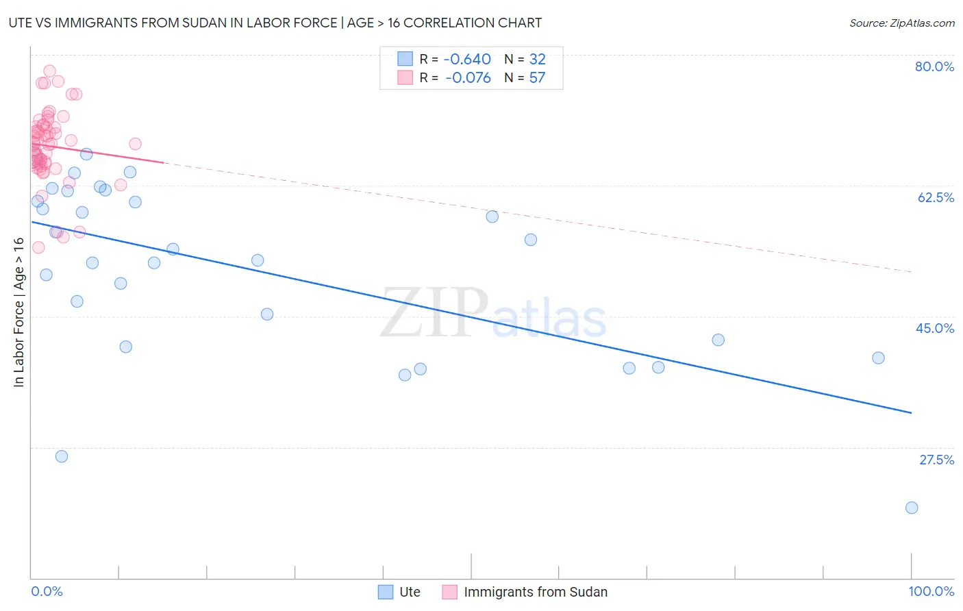 Ute vs Immigrants from Sudan In Labor Force | Age > 16
